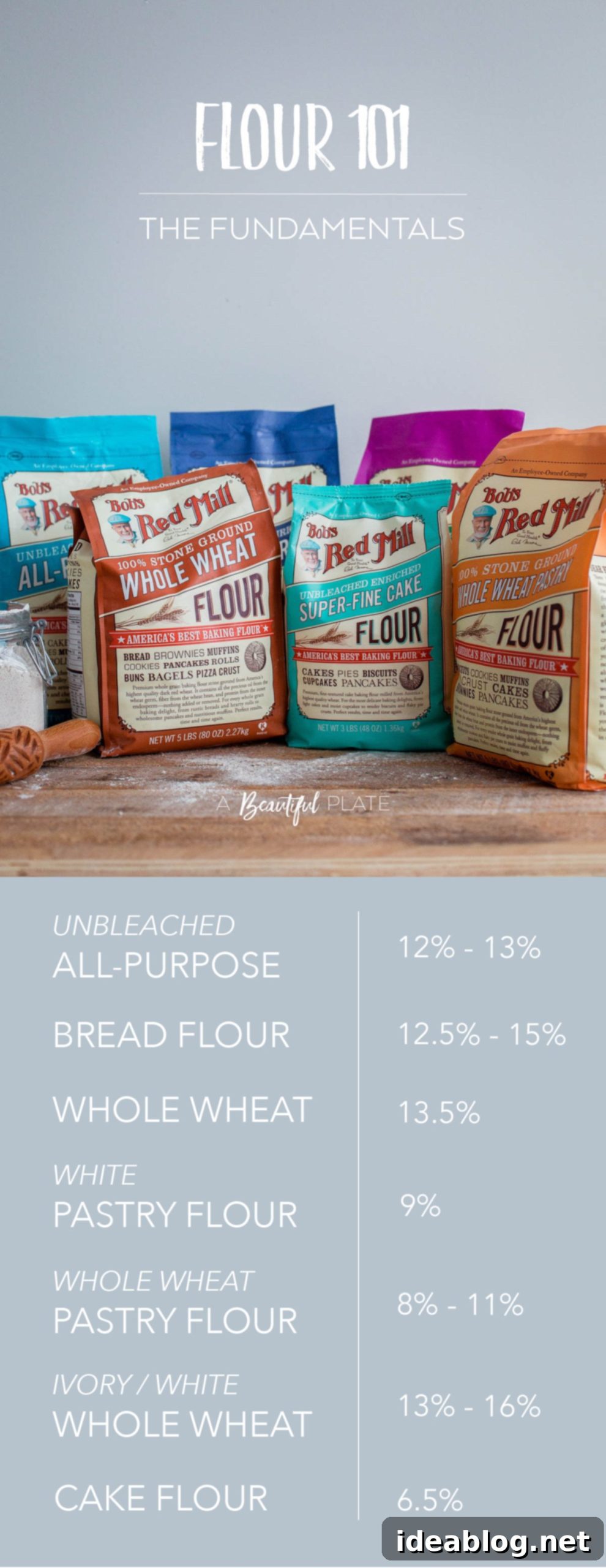 Flour 101: Different Kinds of Flours for Baking and the Fundamental Differences Between Them. An incredibly helpful baking reference post! A comprehensive chart illustrating different types of baking flour, their protein content, and ideal uses.